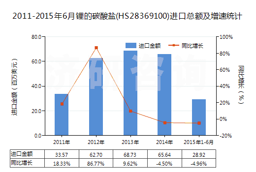 2011-2015年6月鋰的碳酸鹽(HS28369100)進口總額及增速統(tǒng)計